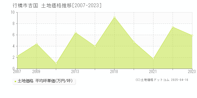 行橋市吉国の土地取引事例推移グラフ 