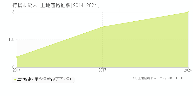 流末(行橋市)の土地価格推移グラフ(坪単価)[2014-2024年]