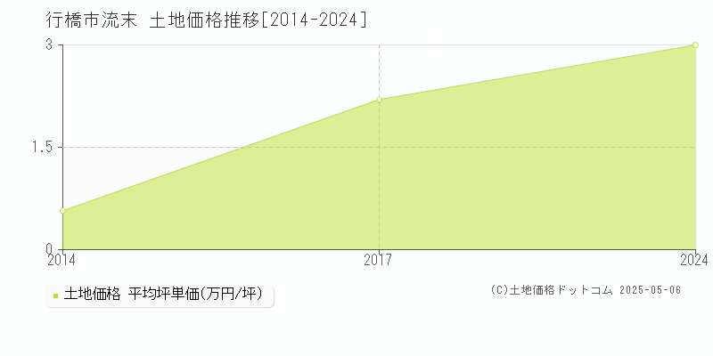 行橋市流末の土地価格推移グラフ 