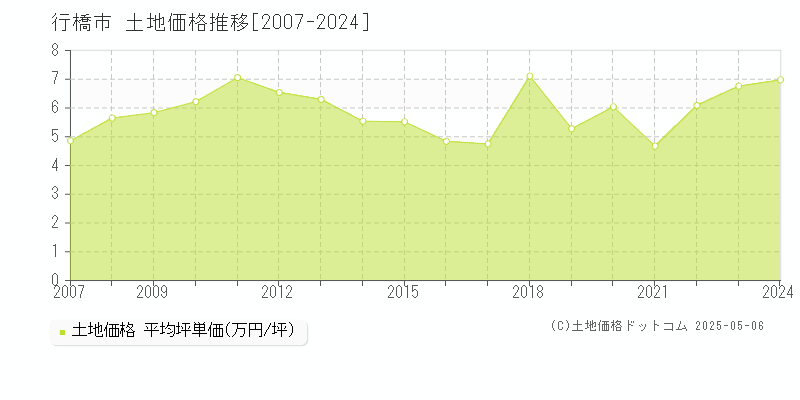 全域(行橋市)の土地価格推移グラフ(坪単価)[2007-2024年]