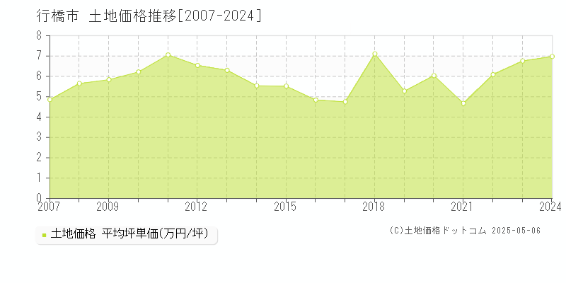 行橋市全域の土地取引事例推移グラフ 