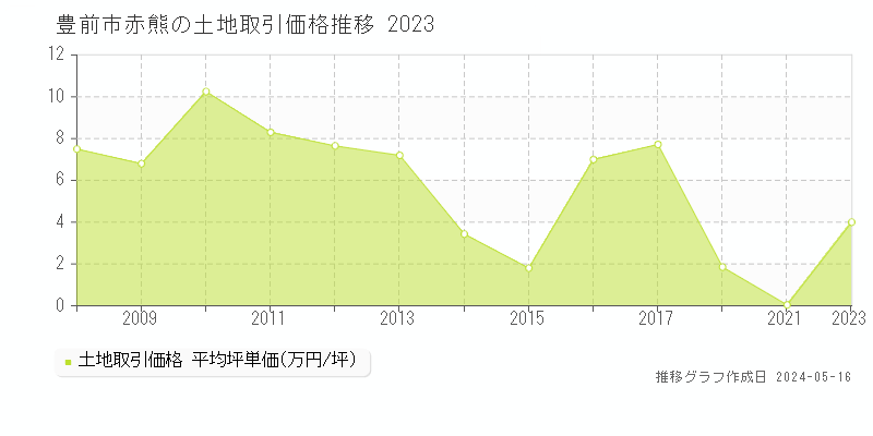 豊前市赤熊の土地価格推移グラフ 