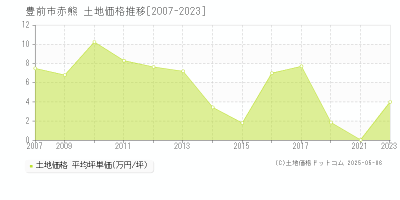 赤熊(豊前市)の土地価格推移グラフ(坪単価)[2007-2023年]