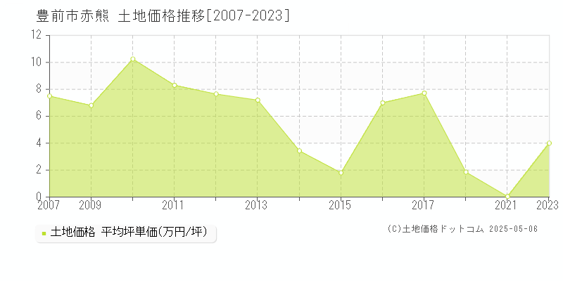 豊前市赤熊の土地価格推移グラフ 