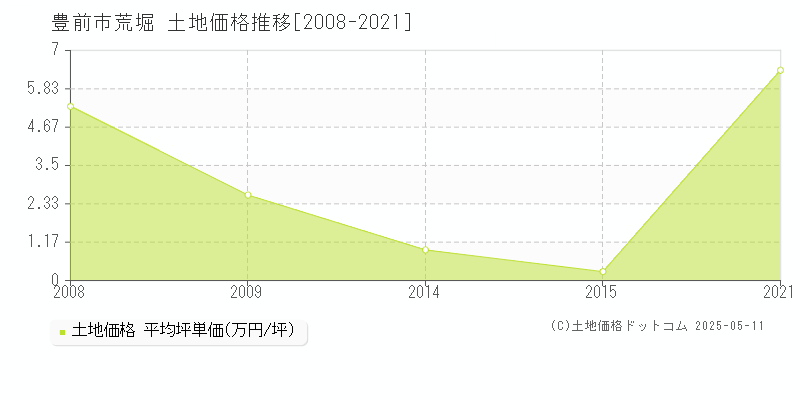 荒堀(豊前市)の土地価格推移グラフ(坪単価)[2008-2021年]