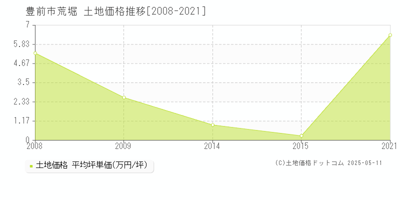 豊前市荒堀の土地価格推移グラフ 