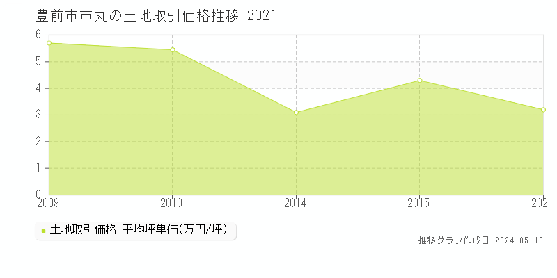 豊前市市丸の土地価格推移グラフ 