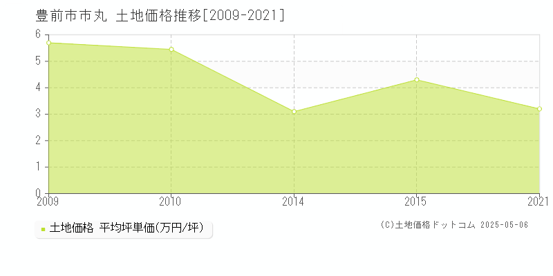 市丸(豊前市)の土地価格推移グラフ(坪単価)[2009-2021年]