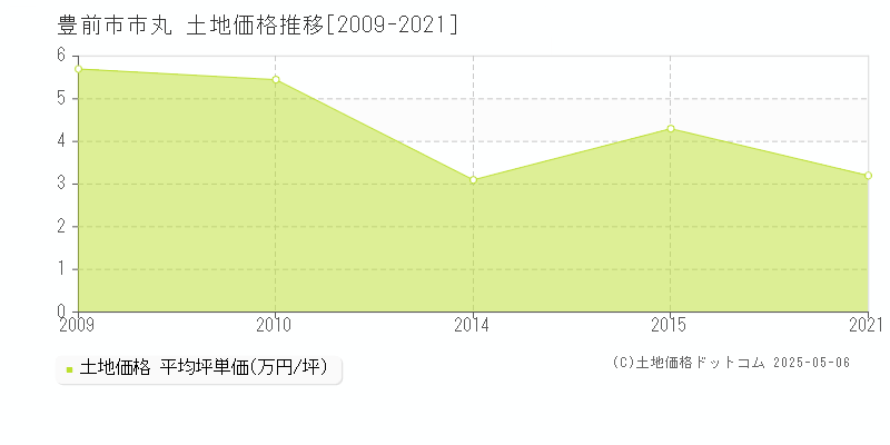 豊前市市丸の土地価格推移グラフ 