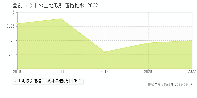 豊前市今市の土地価格推移グラフ 