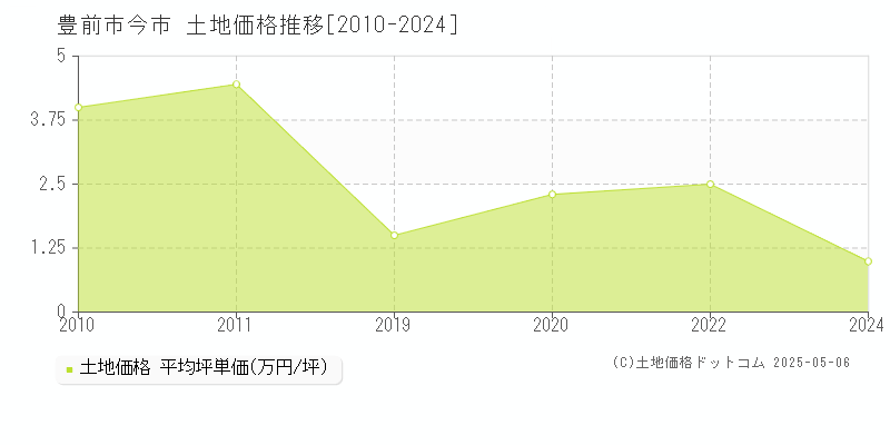 今市(豊前市)の土地価格推移グラフ(坪単価)[2010-2024年]