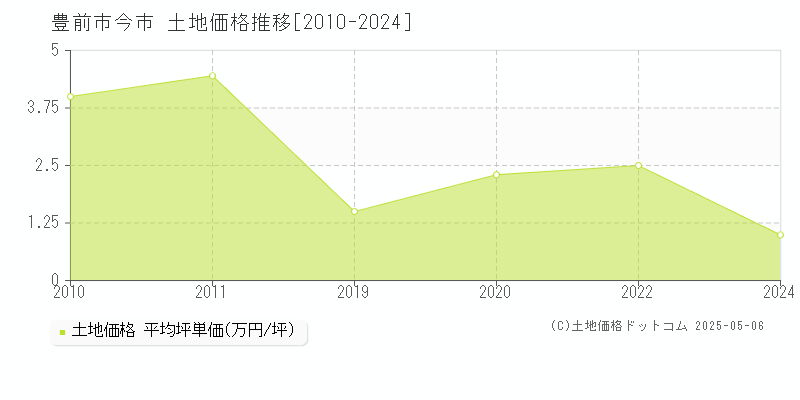 豊前市今市の土地価格推移グラフ 