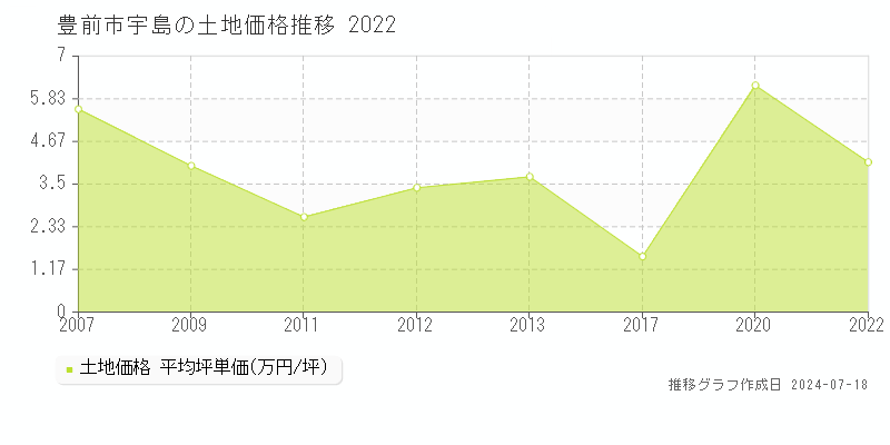 豊前市宇島の土地価格推移グラフ 
