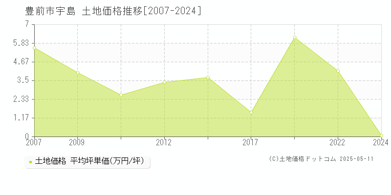 宇島(豊前市)の土地価格推移グラフ(坪単価)[2007-2024年]
