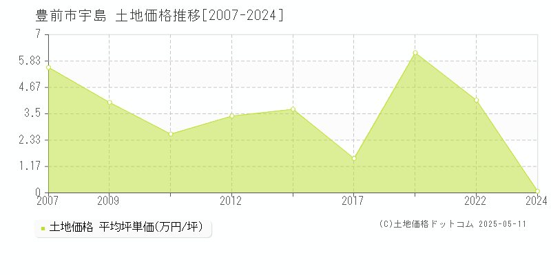 豊前市宇島の土地価格推移グラフ 