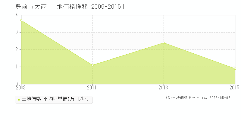 豊前市大西の土地価格推移グラフ 