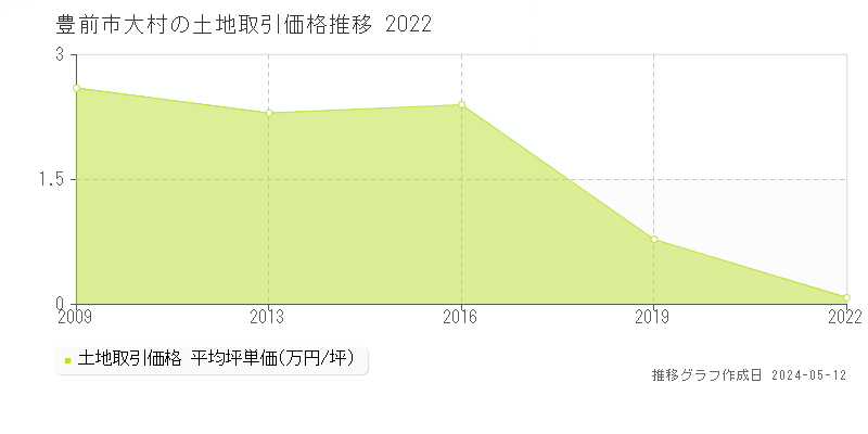 豊前市大村の土地価格推移グラフ 