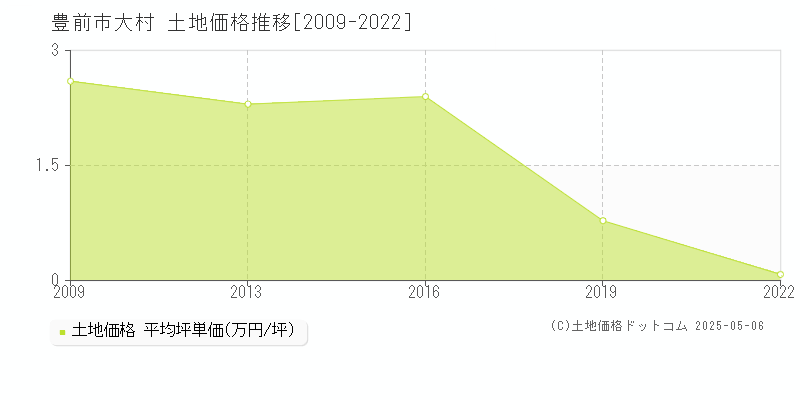 大村(豊前市)の土地価格推移グラフ(坪単価)[2009-2022年]