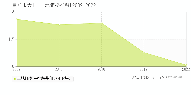 豊前市大村の土地価格推移グラフ 