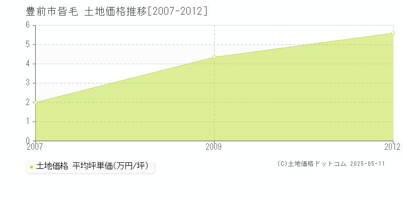皆毛(豊前市)の土地価格推移グラフ(坪単価)[2007-2012年]