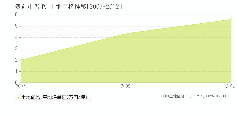 豊前市皆毛の土地価格推移グラフ 