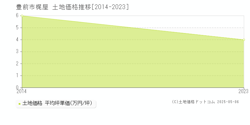 梶屋(豊前市)の土地価格推移グラフ(坪単価)[2014-2023年]