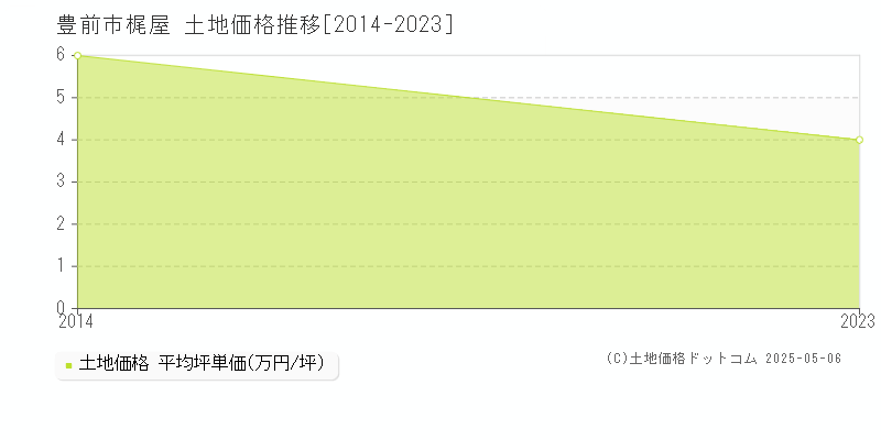 豊前市梶屋の土地価格推移グラフ 