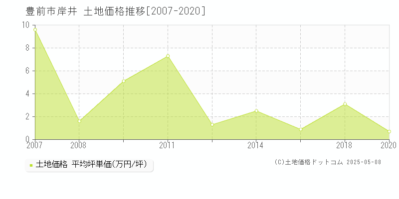 岸井(豊前市)の土地価格推移グラフ(坪単価)[2007-2020年]