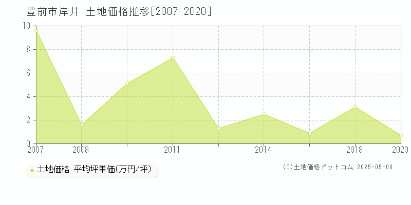 豊前市岸井の土地価格推移グラフ 