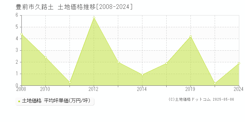 久路土(豊前市)の土地価格推移グラフ(坪単価)[2008-2024年]