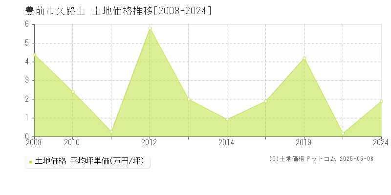 豊前市久路土の土地価格推移グラフ 