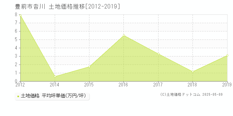 沓川(豊前市)の土地価格推移グラフ(坪単価)[2012-2019年]