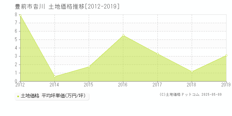 豊前市沓川の土地価格推移グラフ 