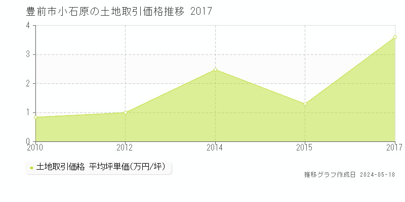 豊前市小石原の土地取引価格推移グラフ 