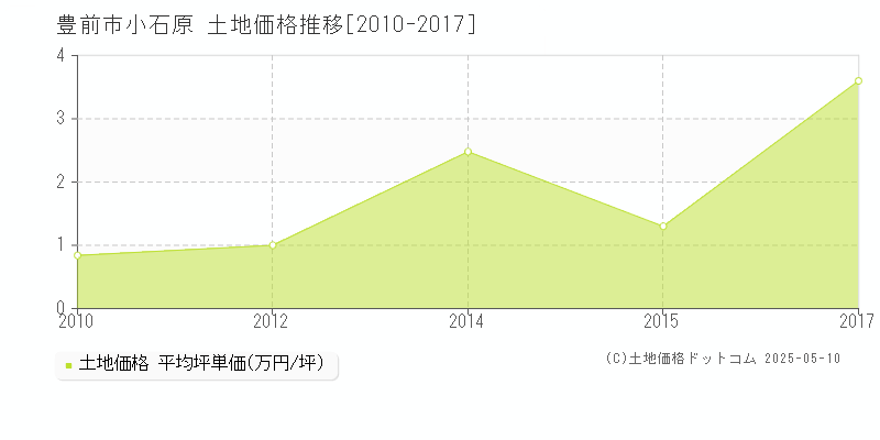 小石原(豊前市)の土地価格推移グラフ(坪単価)[2010-2017年]