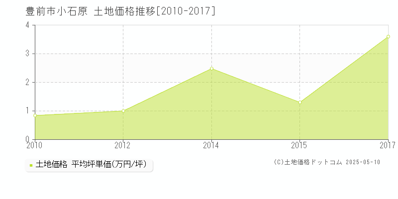 豊前市小石原の土地価格推移グラフ 