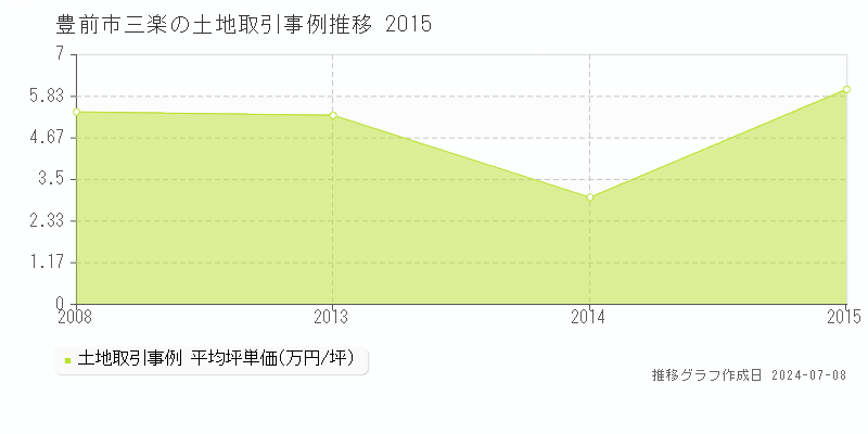 豊前市三楽の土地価格推移グラフ 