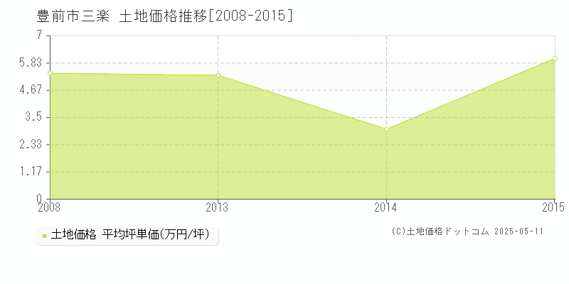 三楽(豊前市)の土地価格推移グラフ(坪単価)[2008-2015年]