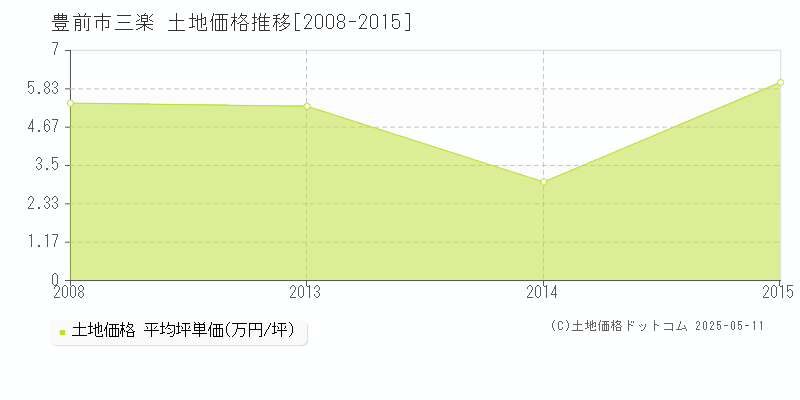 豊前市三楽の土地価格推移グラフ 