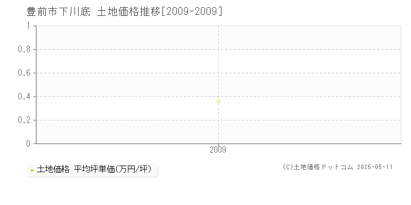 下川底(豊前市)の土地価格推移グラフ(坪単価)[2009-2009年]