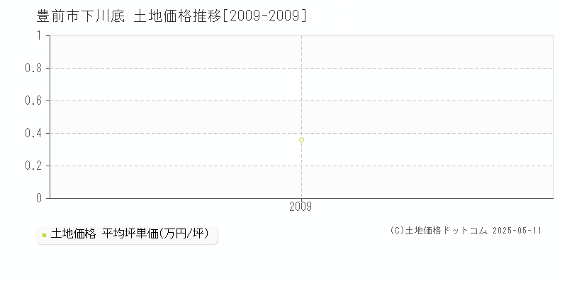 豊前市下川底の土地価格推移グラフ 