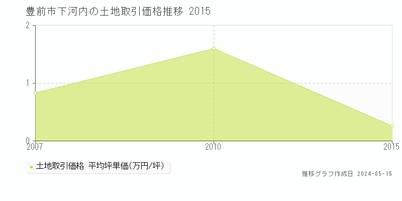 豊前市下河内の土地取引事例推移グラフ 