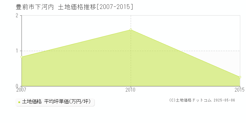 下河内(豊前市)の土地価格推移グラフ(坪単価)[2007-2015年]