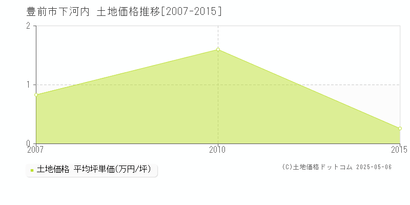 豊前市下河内の土地取引事例推移グラフ 