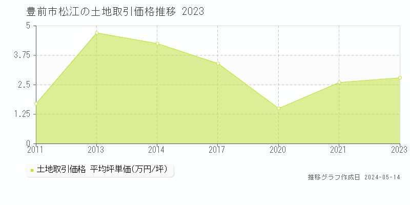 豊前市松江の土地価格推移グラフ 