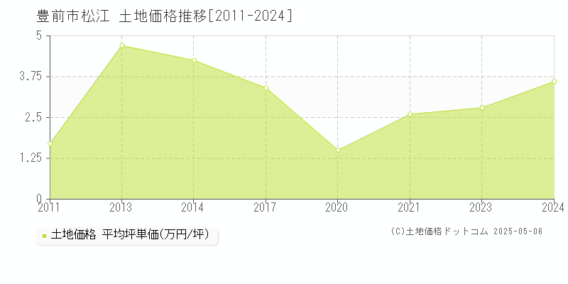 松江(豊前市)の土地価格推移グラフ(坪単価)[2011-2024年]