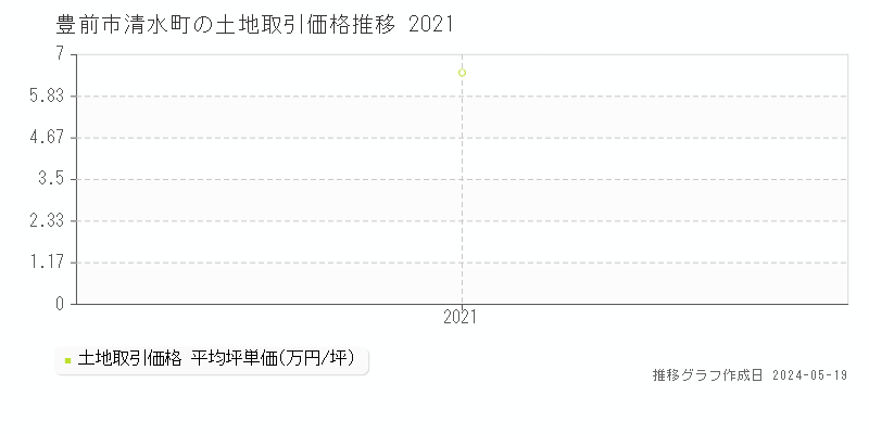 豊前市清水町の土地価格推移グラフ 