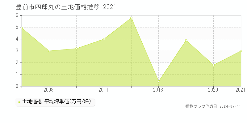 豊前市四郎丸の土地取引価格推移グラフ 
