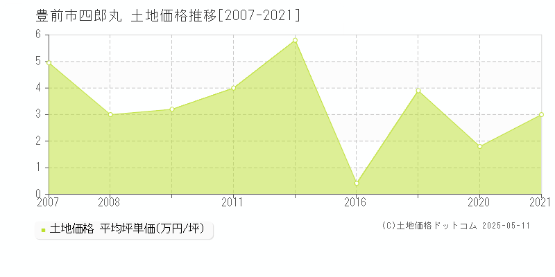 四郎丸(豊前市)の土地価格推移グラフ(坪単価)[2007-2021年]