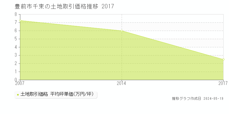 豊前市千束の土地価格推移グラフ 